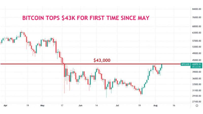 Market Wrap: Bitcoin Rallies Above $42K as Bull Market Continues